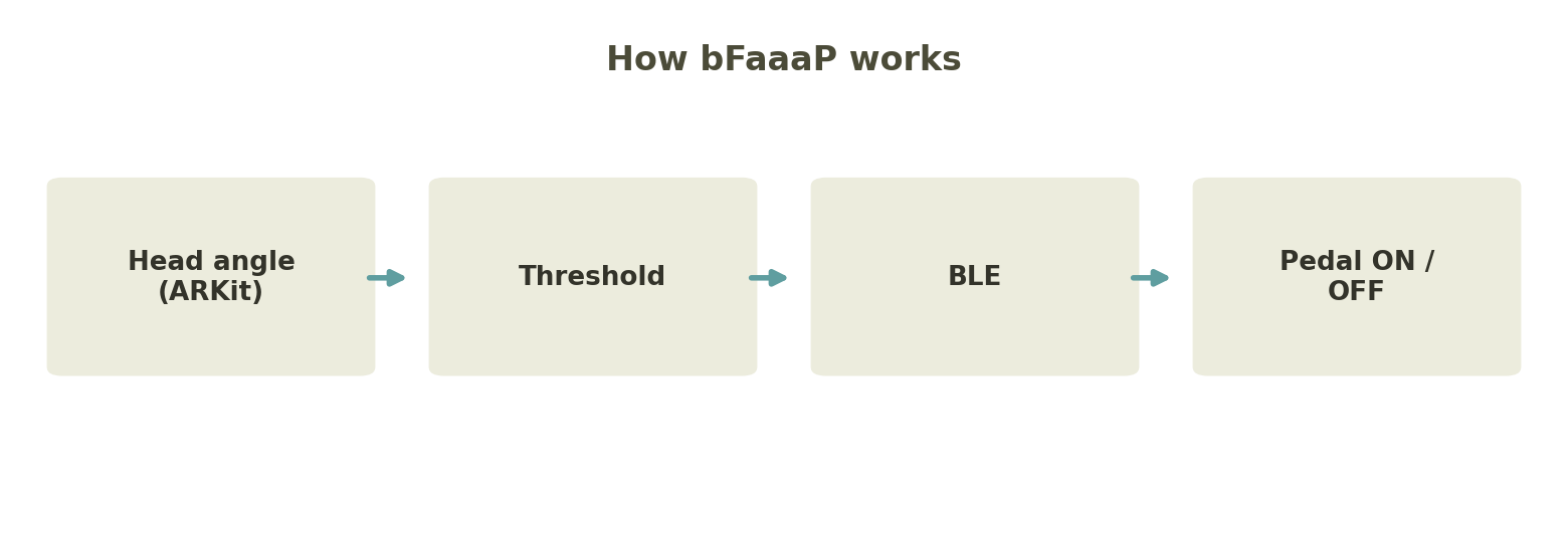 Fig.: how bFaaaP works (head angle → threshold → BLE → pedal).