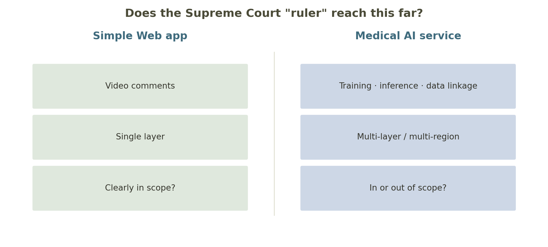 The difference between a simple web app like video-comment delivery and a full medical-AI service whose training, inference and data links are distributed across many layers. Does the Court's "yardstick" really reach this far?