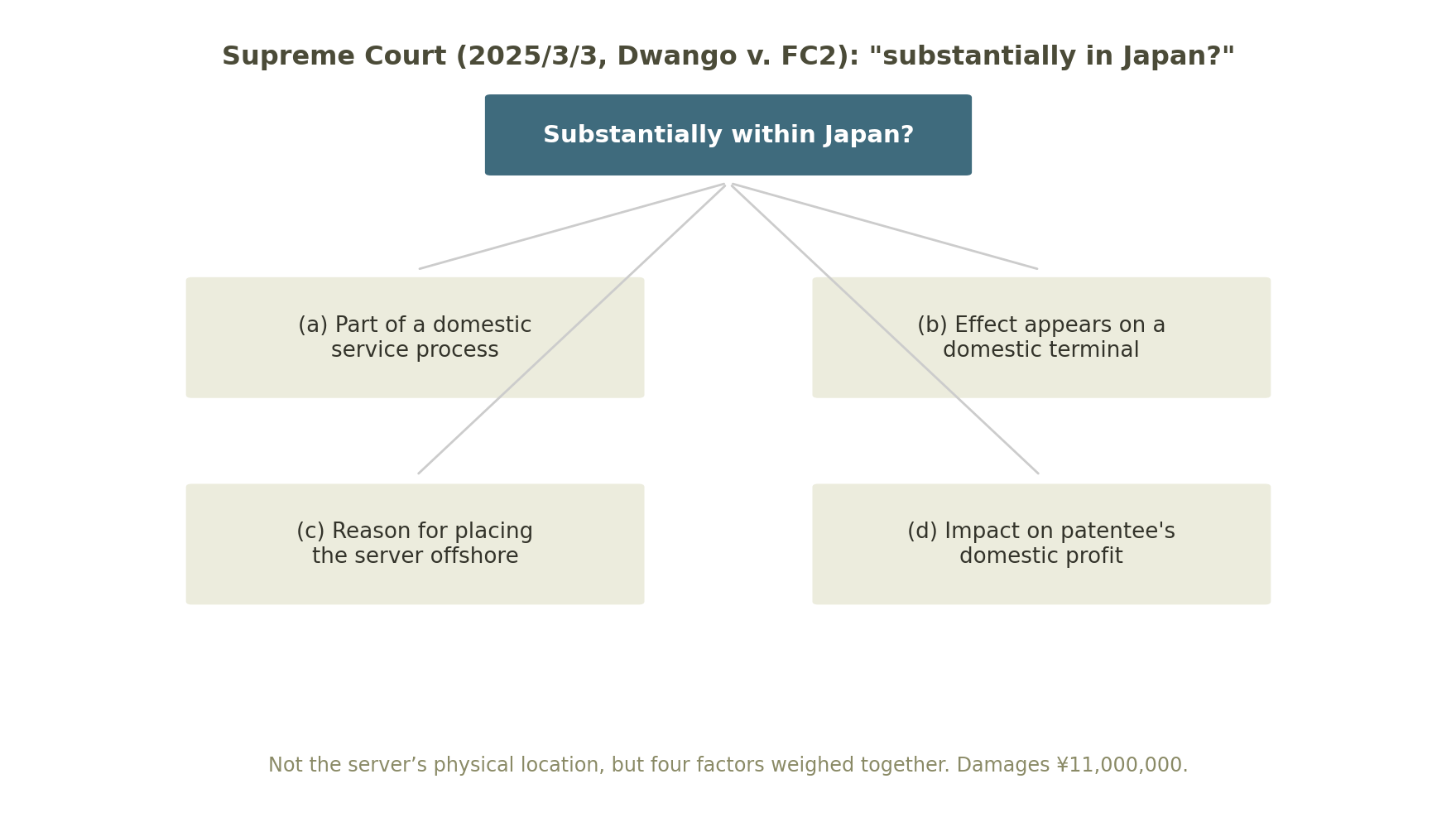 The "yardstick" the Supreme Court set. Not the formal server location, but a holistic weighing of four factors to judge whether it counts as "substantially an act within the country."