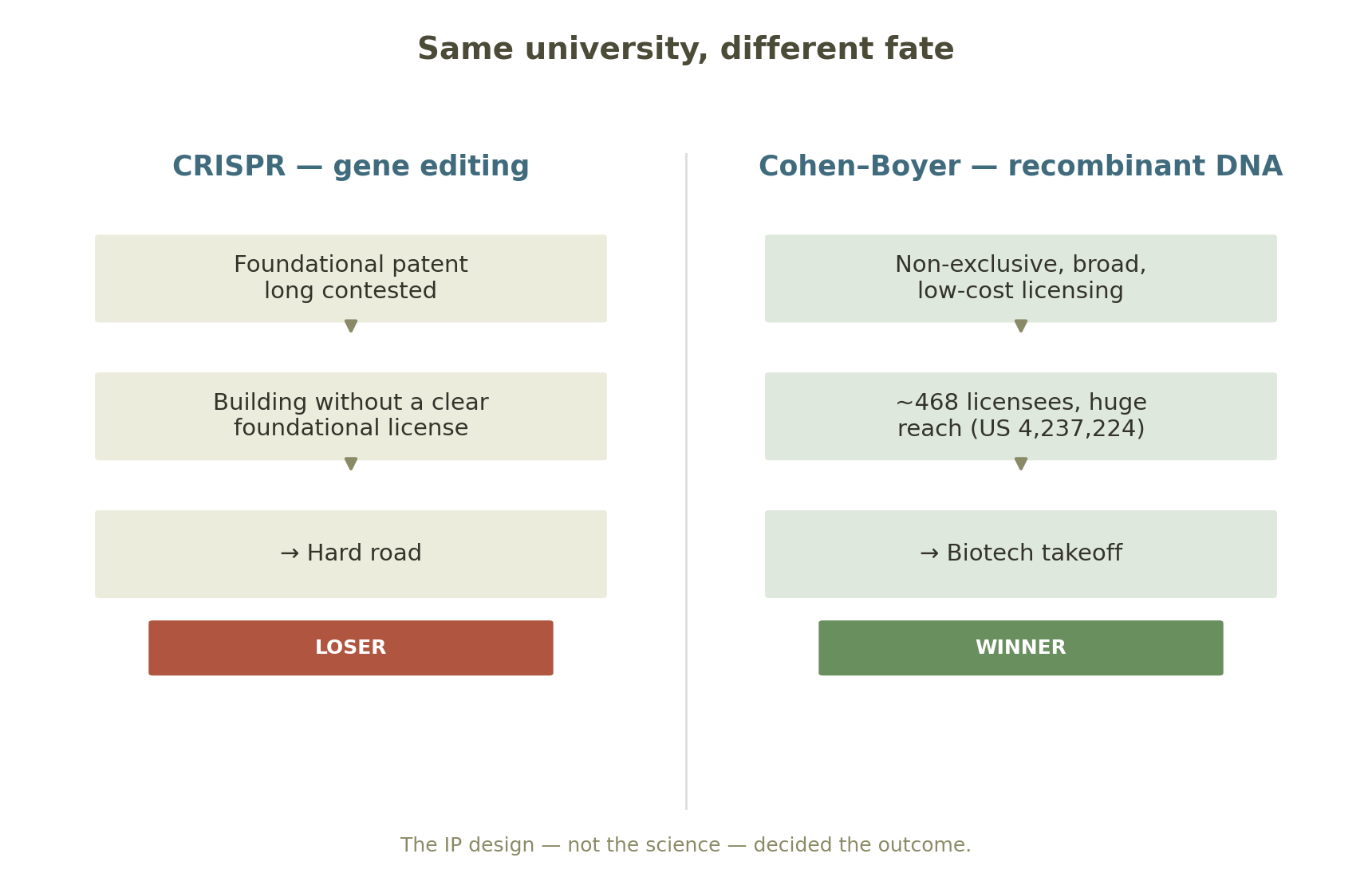 Same "university-born," opposite endings. A contrast between CRISPR, long disputed over the ownership of foundational patents, and the Cohen-Boyer patent, whose broad non-exclusive licensing propelled the biotech industry's takeoff.