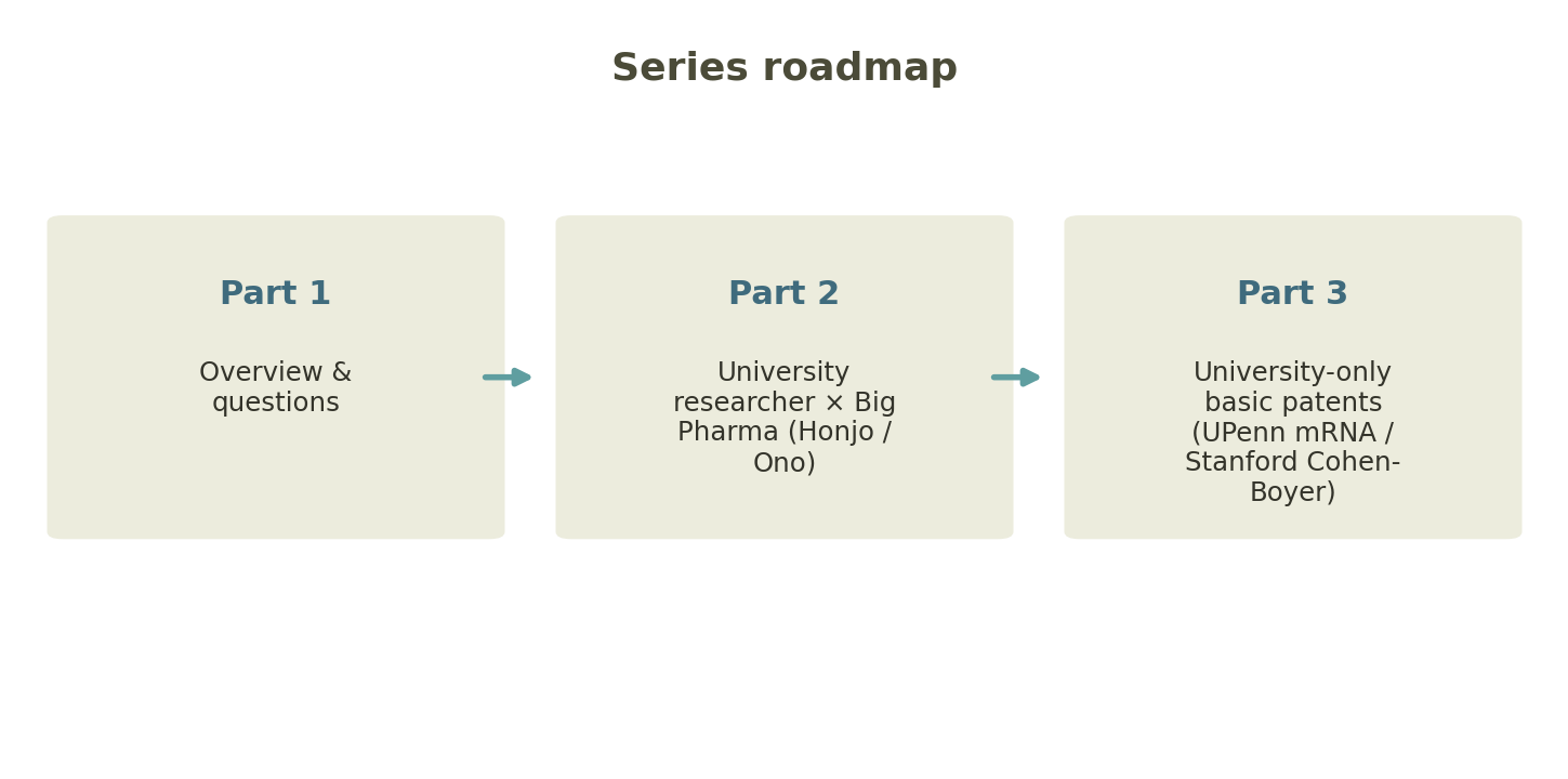 The series' path. Part 1 (the big picture and the questions) → Part 2 (university researcher × big pharma joint) → Part 3 (a university's solo foundational patent).