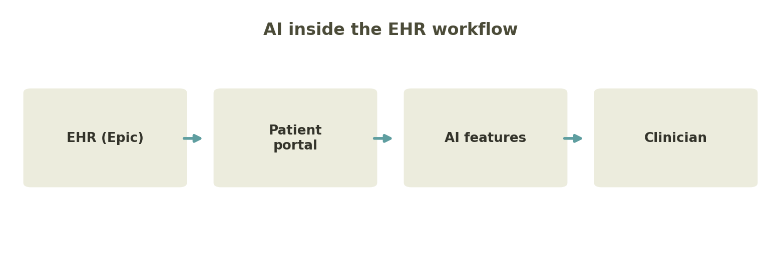 Fig.: EHR integration is the pathway to adoption.