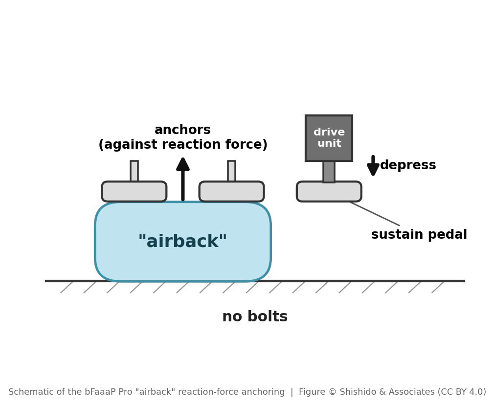 Schema: ein breites „airback“-Kissen unter den beiden linken Pedalen verankert das Pro-Gerät gegen die Reaktionskraft beim Drücken des rechten Haltepedals; die Antriebseinheit sitzt auf diesem Pedal; keine Schrauben