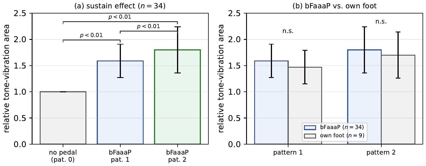 APEE-Ergebnisse: (a) beide Muster erhöhen den Sustain signifikant (p<0,01); (b) bFaaaP vs. eigener Fuß ohne signifikanten Unterschied