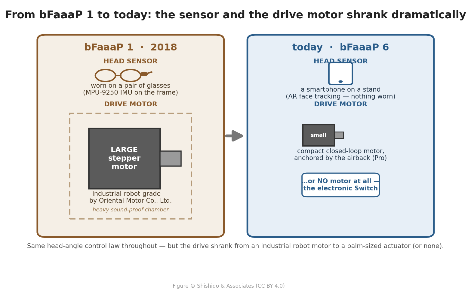 Damals vs. heute: Brillensensor + großer Oriental-Motor-Schrittmotor zu Smartphone + kompaktem oder keinem Motor